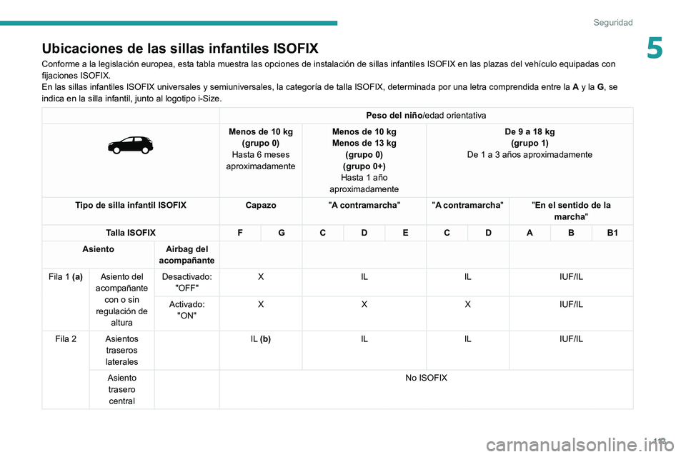 PEUGEOT 5008 2021 Manual del propietario (in Spanish) 11 3
Seguridad
5Ubicaciones de las sillas infantiles ISOFIX
Conforme a la legislación europea, esta tabla muestra las opciones de\
instalación de sillas infantiles ISOFIX en las plazas del vehícul PEUGEOT 5008 2021 Manual del propietario (in Spanish) 11 3
Seguridad
5Ubicaciones de las sillas infantiles ISOFIX
Conforme a la legislación europea, esta tabla muestra las opciones de\
instalación de sillas infantiles ISOFIX en las plazas del vehícul