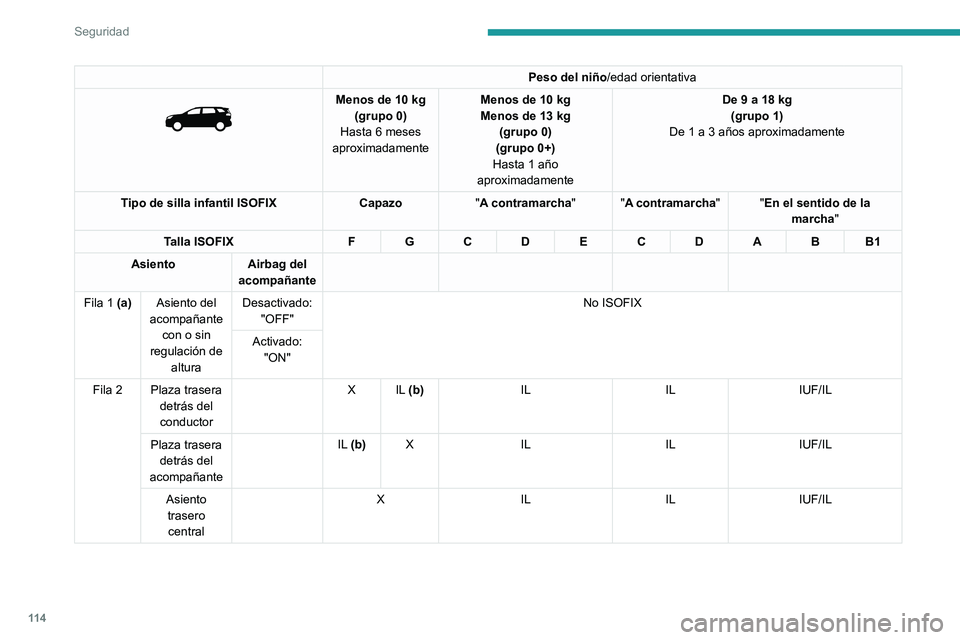 PEUGEOT 5008 2021 Manual del propietario (in Spanish) 11 4
Seguridad
Peso del niño/edad orientativa
Menos de 10 kg
(grupo 0)
Hasta 6 meses
aproximadamente Menos de 10
kg
Menos de 13 kg
(grupo 0)
(grupo 0+)
Hasta 1 año
aproximadamente De 9 a 1 PEUGEOT 5008 2021 Manual del propietario (in Spanish) 11 4
Seguridad
Peso del niño/edad orientativa
Menos de 10 kg
(grupo 0)
Hasta 6 meses
aproximadamente Menos de 10
kg
Menos de 13 kg
(grupo 0)
(grupo 0+)
Hasta 1 año
aproximadamente De 9 a 1