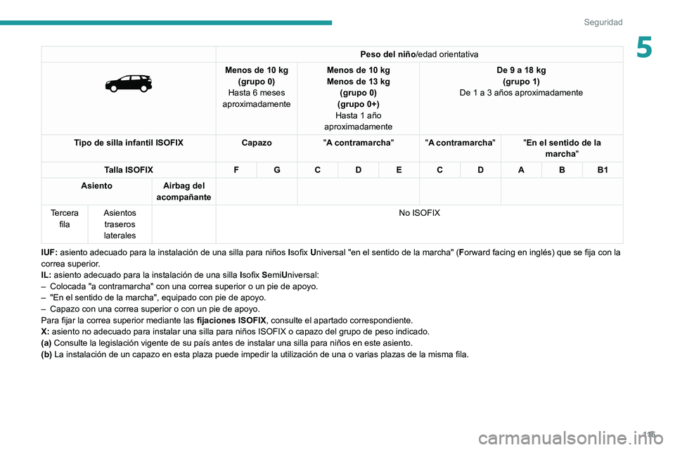 PEUGEOT 5008 2021 Manual del propietario (in Spanish) 11 5
Seguridad
5Peso del niño/edad orientativa
Menos de 10 kg
(grupo 0)
Hasta 6 meses
aproximadamente Menos de 10
kg
Menos de 13 kg
(grupo 0)
(grupo 0+)
Hasta 1 año
aproximadamente De 9 a PEUGEOT 5008 2021 Manual del propietario (in Spanish) 11 5
Seguridad
5Peso del niño/edad orientativa
Menos de 10 kg
(grupo 0)
Hasta 6 meses
aproximadamente Menos de 10
kg
Menos de 13 kg
(grupo 0)
(grupo 0+)
Hasta 1 año
aproximadamente De 9 a