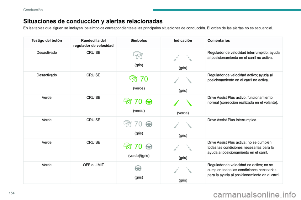 PEUGEOT 5008 2021 Manual del propietario (in Spanish) 154
Conducción
Límites de funcionamiento
El sistema puede emitir una alerta si el
vehículo circula por una carretera larga y
recta con una calzada lisa aunque el conductor
considere que está su PEUGEOT 5008 2021 Manual del propietario (in Spanish) 154
Conducción
Límites de funcionamiento
El sistema puede emitir una alerta si el
vehículo circula por una carretera larga y
recta con una calzada lisa aunque el conductor
considere que está su