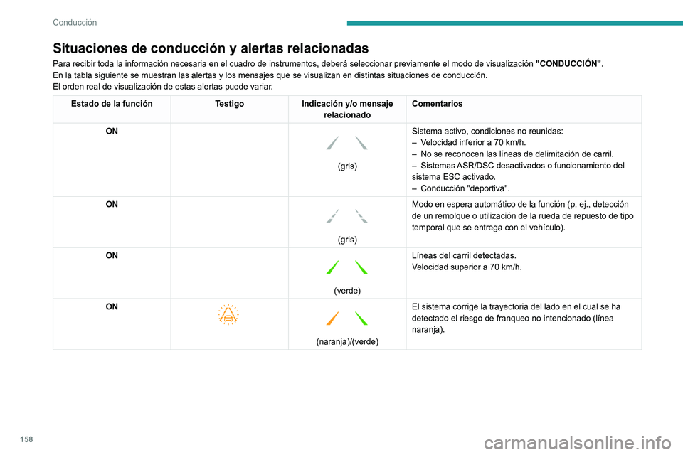 PEUGEOT 5008 2021 Manual del propietario (in Spanish) 158
Conducción
Límites de funcionamiento
El sistema pasa automáticamente al modo en
espera en los siguientes casos:
– ESC desactivado o en curso de regulación.
– Velocidad inferior a 70 km/h PEUGEOT 5008 2021 Manual del propietario (in Spanish) 158
Conducción
Límites de funcionamiento
El sistema pasa automáticamente al modo en
espera en los siguientes casos:
– ESC desactivado o en curso de regulación.
– Velocidad inferior a 70 km/h