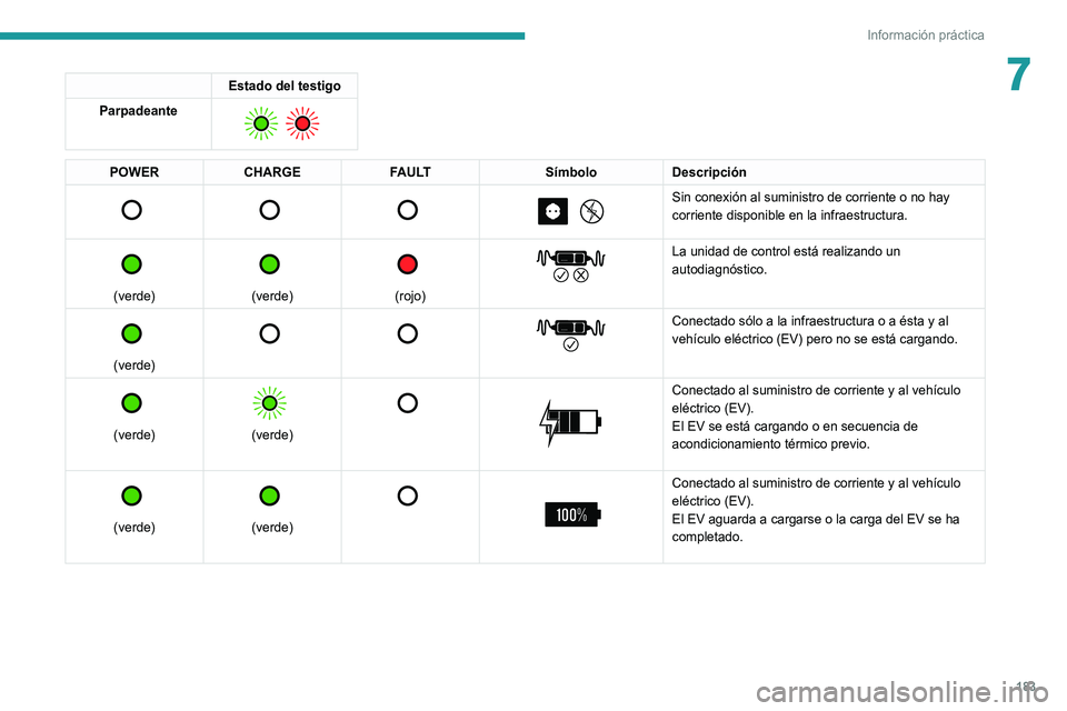 PEUGEOT 5008 2021 Manual del propietario (in Spanish) 183
Información práctica
7Estado del testigo
Parpadeante
POWER CHARGE FAULT SÃmboloDescripción
Sin conexión al suministro de corriente o no hay
corriente disponible en la infraest PEUGEOT 5008 2021 Manual del propietario (in Spanish) 183
Información práctica
7Estado del testigo
Parpadeante
POWER CHARGE FAULT SÃmboloDescripción
Sin conexión al suministro de corriente o no hay
corriente disponible en la infraest