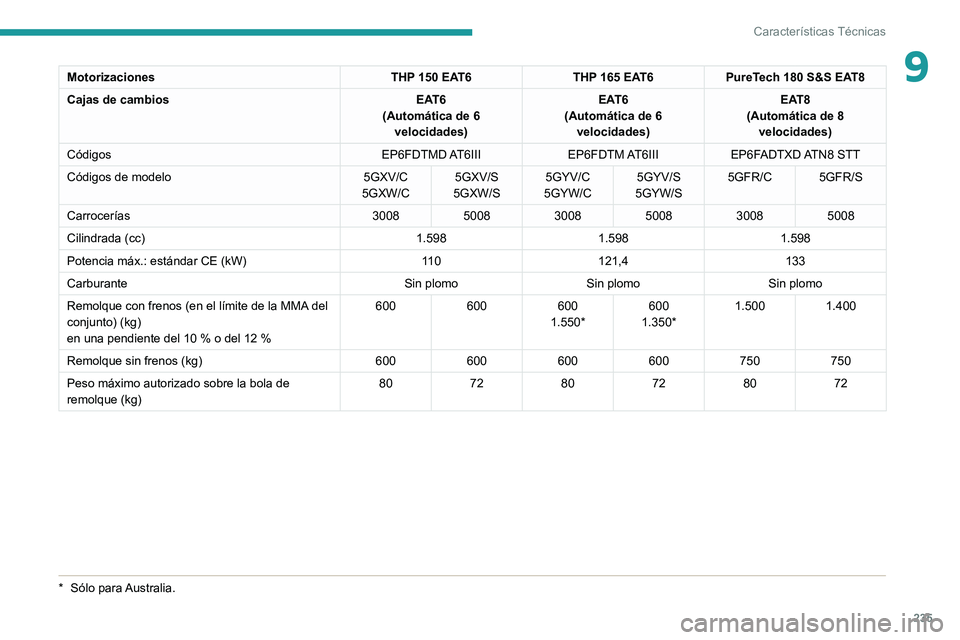 PEUGEOT 5008 2021 Manual del propietario (in Spanish) 235
Características Técnicas
9MotorizacionesTHP 150 EAT6THP 165 EAT6PureTech 180 S&S EAT8
Cajas de cambios EAT6
(Automática de 6 velocidades) EAT6
(Automática de 6 velocidades) EAT8
(Automática PEUGEOT 5008 2021 Manual del propietario (in Spanish) 235
Características Técnicas
9MotorizacionesTHP 150 EAT6THP 165 EAT6PureTech 180 S&S EAT8
Cajas de cambios EAT6
(Automática de 6 velocidades) EAT6
(Automática de 6 velocidades) EAT8
(Automática
