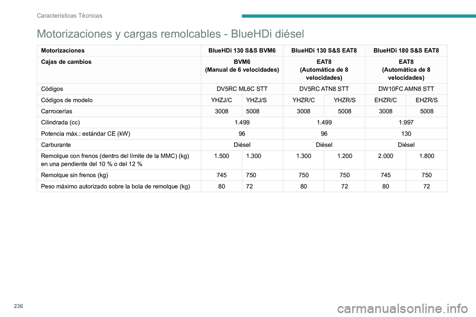 PEUGEOT 5008 2021 Manual del propietario (in Spanish) 236
Características Técnicas
Motorizaciones y cargas remolcables - BlueHDi diésel
MotorizacionesBlueHDi 130 S&S BVM6 BlueHDi 130 S&S EAT8 BlueHDi 180 S&S EAT8
Cajas de cambios BVM6
(Manual de 6 vel PEUGEOT 5008 2021 Manual del propietario (in Spanish) 236
Características Técnicas
Motorizaciones y cargas remolcables - BlueHDi diésel
MotorizacionesBlueHDi 130 S&S BVM6 BlueHDi 130 S&S EAT8 BlueHDi 180 S&S EAT8
Cajas de cambios BVM6
(Manual de 6 vel