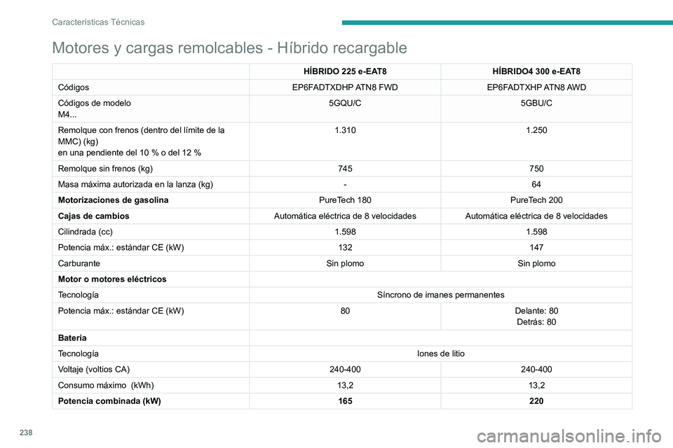 PEUGEOT 5008 2021 Manual del propietario (in Spanish) 238
Características Técnicas
Dimensiones (mm)
Estas dimensiones se han medido en un
vehículo no cargado.
3008
Motores y cargas remolcables - Híbrido recargable
HÍBRIDO 225 e-EAT8HÍBRIDO4 300 PEUGEOT 5008 2021 Manual del propietario (in Spanish) 238
Características Técnicas
Dimensiones (mm)
Estas dimensiones se han medido en un
vehículo no cargado.
3008
Motores y cargas remolcables - Híbrido recargable
HÍBRIDO 225 e-EAT8HÍBRIDO4 300