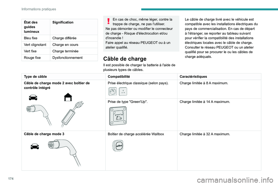 PEUGEOT 5008 2021 Manuel du propriétaire (in French) 174
Informations pratiques
État des
guides
lumineuxSignification
Bleu fixe Charge différée
Vert clignotant Charge en cours
Vert fixe Charge terminée
Rouge fixe DysfonctionnementEn cas de choc, m PEUGEOT 5008 2021 Manuel du propriétaire (in French) 174
Informations pratiques
État des
guides
lumineuxSignification
Bleu fixe Charge différée
Vert clignotant Charge en cours
Vert fixe Charge terminée
Rouge fixe DysfonctionnementEn cas de choc, m