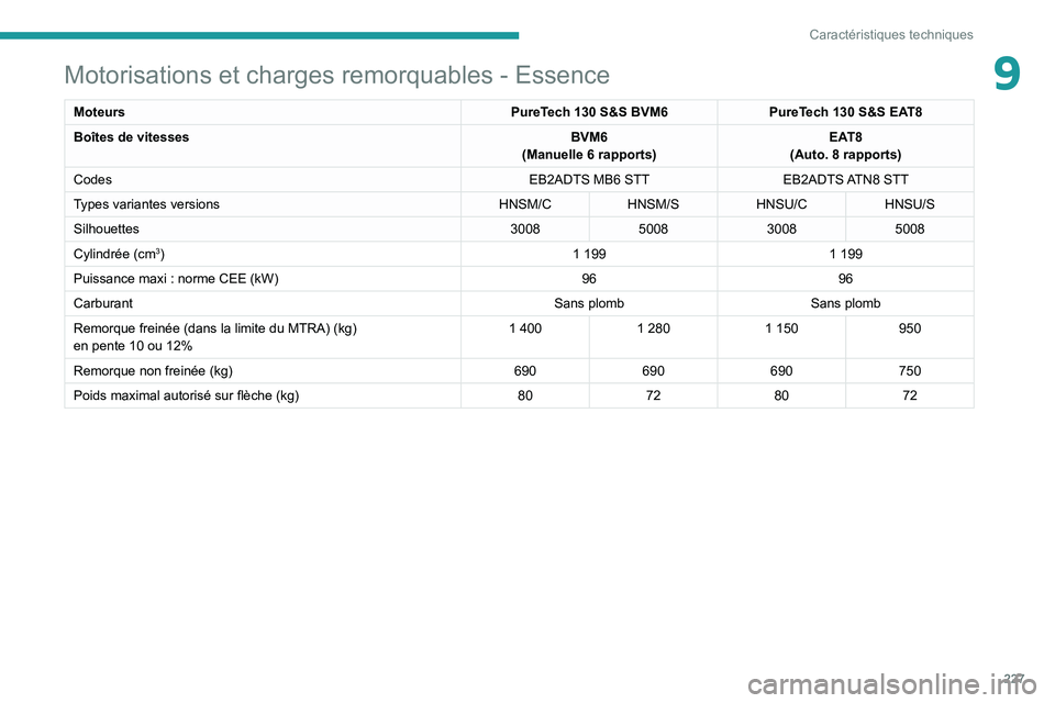 PEUGEOT 5008 2021 Manuel du propriétaire (in French) 227
Caractéristiques techniques
9Motorisations et charges remorquables - Essence
MoteursPureTech 130 S&S BVM6PureTech 130 S&S EAT8
Boîtes de vitesses BVM6
(Manuelle 6
rapports)EAT8
(Auto. 8
rapp PEUGEOT 5008 2021 Manuel du propriétaire (in French) 227
Caractéristiques techniques
9Motorisations et charges remorquables - Essence
MoteursPureTech 130 S&S BVM6PureTech 130 S&S EAT8
Boîtes de vitesses BVM6
(Manuelle 6
rapports)EAT8
(Auto. 8
rapp
