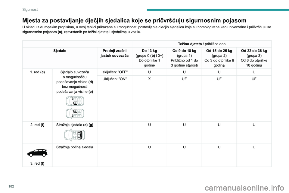 PEUGEOT 5008 2021 Upute Za Rukovanje (in Croatian) 102
Sigurnost
Mjesta za postavljanje dječjih sjedalica koje se pričvršćuju sigurnosnim pojasom
U skladu s europskim propisima, u ovoj tablici prikazane su mogućnosti postavljanja dječjih sjedali PEUGEOT 5008 2021 Upute Za Rukovanje (in Croatian) 102
Sigurnost
Mjesta za postavljanje dječjih sjedalica koje se pričvršćuju sigurnosnim pojasom
U skladu s europskim propisima, u ovoj tablici prikazane su mogućnosti postavljanja dječjih sjedali
