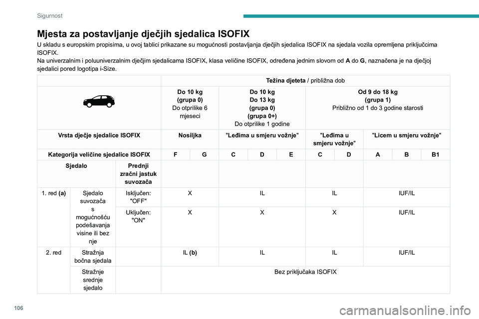 PEUGEOT 5008 2021 Upute Za Rukovanje (in Croatian) 106
Sigurnost
Mjesta za postavljanje dječjih sjedalica ISOFIX
U skladu s europskim propisima, u ovoj tablici prikazane su mogućnosti postavljanja dječjih sjedalica ISOFIX na sjedala vozila opremlje PEUGEOT 5008 2021 Upute Za Rukovanje (in Croatian) 106
Sigurnost
Mjesta za postavljanje dječjih sjedalica ISOFIX
U skladu s europskim propisima, u ovoj tablici prikazane su mogućnosti postavljanja dječjih sjedalica ISOFIX na sjedala vozila opremlje