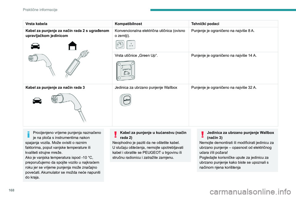 PEUGEOT 5008 2021 Upute Za Rukovanje (in Croatian) 168
Praktične informacije
Upravljačka jedinica (način
2)
Tip 1
Tip 2POWER
Zelena: električna veza uspostavljena;
punjenje može započeti.
CHARGE
Vrsta kabela KompatibilnostTehnički poda PEUGEOT 5008 2021 Upute Za Rukovanje (in Croatian) 168
Praktične informacije
Upravljačka jedinica (način
2)
Tip 1
Tip 2POWER
Zelena: električna veza uspostavljena;
punjenje može započeti.
CHARGE
Vrsta kabela KompatibilnostTehnički poda