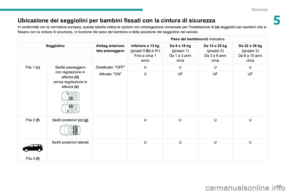 PEUGEOT 5008 2021 Manuale duso (in Italian) 107
Sicurezza
5Ubicazione dei seggiolini per bambini fissati con la cintura di sicurezza
In conformità con la normativa europea, questa tabella indica le opzi\
oni con omologazione universale per l PEUGEOT 5008 2021 Manuale duso (in Italian) 107
Sicurezza
5Ubicazione dei seggiolini per bambini fissati con la cintura di sicurezza
In conformità con la normativa europea, questa tabella indica le opzi\
oni con omologazione universale per l