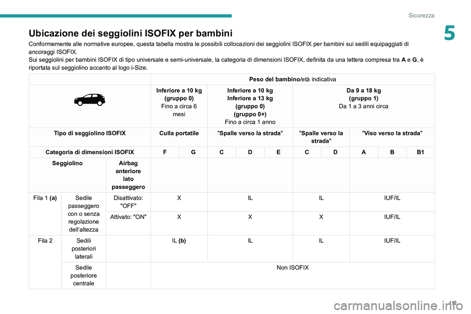 PEUGEOT 5008 2021 Manuale duso (in Italian) 111
Sicurezza
5Ubicazione dei seggiolini ISOFIX per bambini
Conformemente alle normative europee, questa tabella mostra le possibili\
collocazioni dei seggiolini ISOFIX per bambini sui sedili equipag PEUGEOT 5008 2021 Manuale duso (in Italian) 111
Sicurezza
5Ubicazione dei seggiolini ISOFIX per bambini
Conformemente alle normative europee, questa tabella mostra le possibili\
collocazioni dei seggiolini ISOFIX per bambini sui sedili equipag