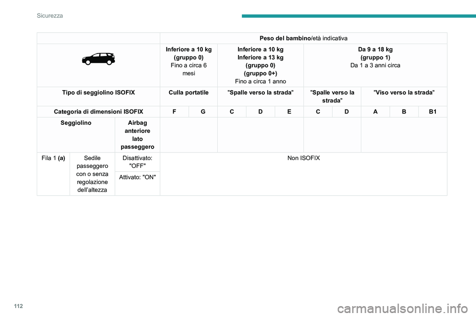 PEUGEOT 5008 2021 Manuale duso (in Italian) 11 2
Sicurezza
Peso del bambino/età indicativa
Inferiore a 10 kg
(gruppo 0)
Fino a circa 6 mesi Inferiore a 10
kg
Inferiore a 13 kg
(gruppo 0)
(gruppo 0+)
Fino a circa 1 anno Da 9 a 18
kg
PEUGEOT 5008 2021 Manuale duso (in Italian) 11 2
Sicurezza
Peso del bambino/età indicativa
Inferiore a 10 kg
(gruppo 0)
Fino a circa 6 mesi Inferiore a 10
kg
Inferiore a 13 kg
(gruppo 0)
(gruppo 0+)
Fino a circa 1 anno Da 9 a 18
kg