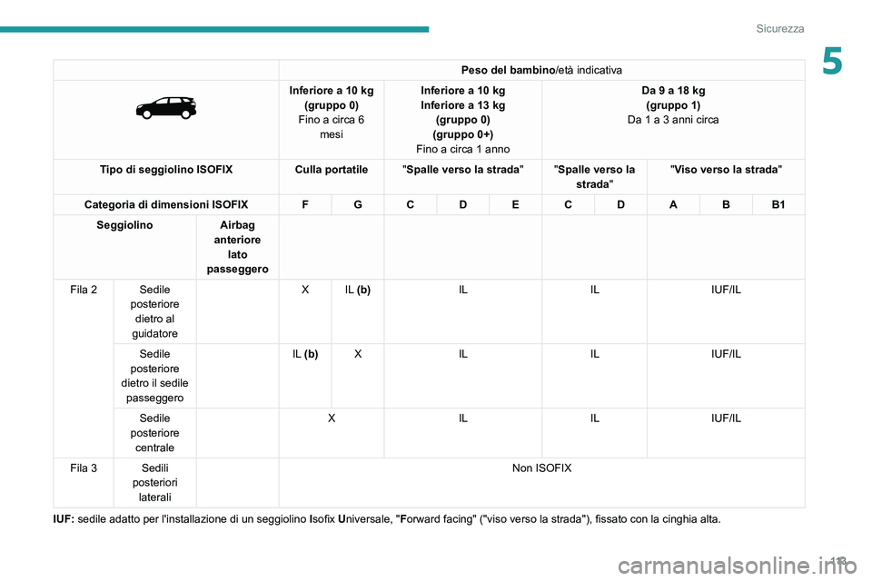 PEUGEOT 5008 2021 Manuale duso (in Italian) 11 3
Sicurezza
5Peso del bambino/età indicativa
Inferiore a 10 kg
(gruppo 0)
Fino a circa 6 mesi Inferiore a 10
kg
Inferiore a 13 kg
(gruppo 0)
(gruppo 0+)
Fino a circa 1 anno Da 9 a 18
kg PEUGEOT 5008 2021 Manuale duso (in Italian) 11 3
Sicurezza
5Peso del bambino/età indicativa
Inferiore a 10 kg
(gruppo 0)
Fino a circa 6 mesi Inferiore a 10
kg
Inferiore a 13 kg
(gruppo 0)
(gruppo 0+)
Fino a circa 1 anno Da 9 a 18
kg
