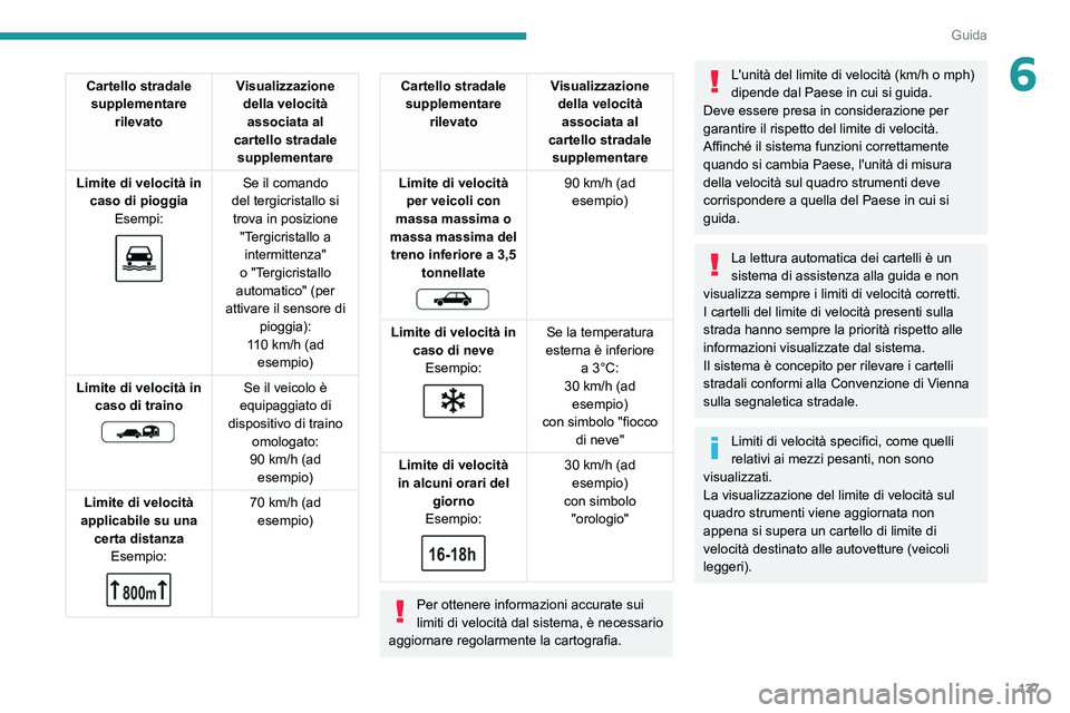 PEUGEOT 5008 2021 Manuale duso (in Italian) 137
Guida
6Cartello stradale supplementare rilevato Visualizzazione
della velocità associata al
cartello stradale supplementare
Limite di velocità in caso di pioggia Esempi:
Se il comando
PEUGEOT 5008 2021 Manuale duso (in Italian) 137
Guida
6Cartello stradale supplementare rilevato Visualizzazione
della velocità associata al
cartello stradale supplementare
Limite di velocità in caso di pioggia Esempi:
Se il comando