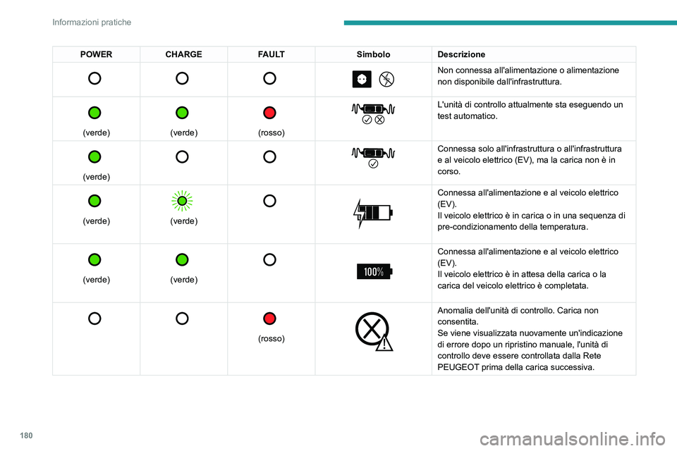 PEUGEOT 5008 2021 Manuale duso (in Italian) 180
Informazioni pratiche
POWERCHARGE FAULT SimboloDescrizione
Non connessa all'alimentazione o alimentazione
non disponibile dall'infrastruttura.
(verde)
(verde)
(ross PEUGEOT 5008 2021 Manuale duso (in Italian) 180
Informazioni pratiche
POWERCHARGE FAULT SimboloDescrizione
Non connessa all'alimentazione o alimentazione
non disponibile dall'infrastruttura.
(verde)
(verde)
(ross