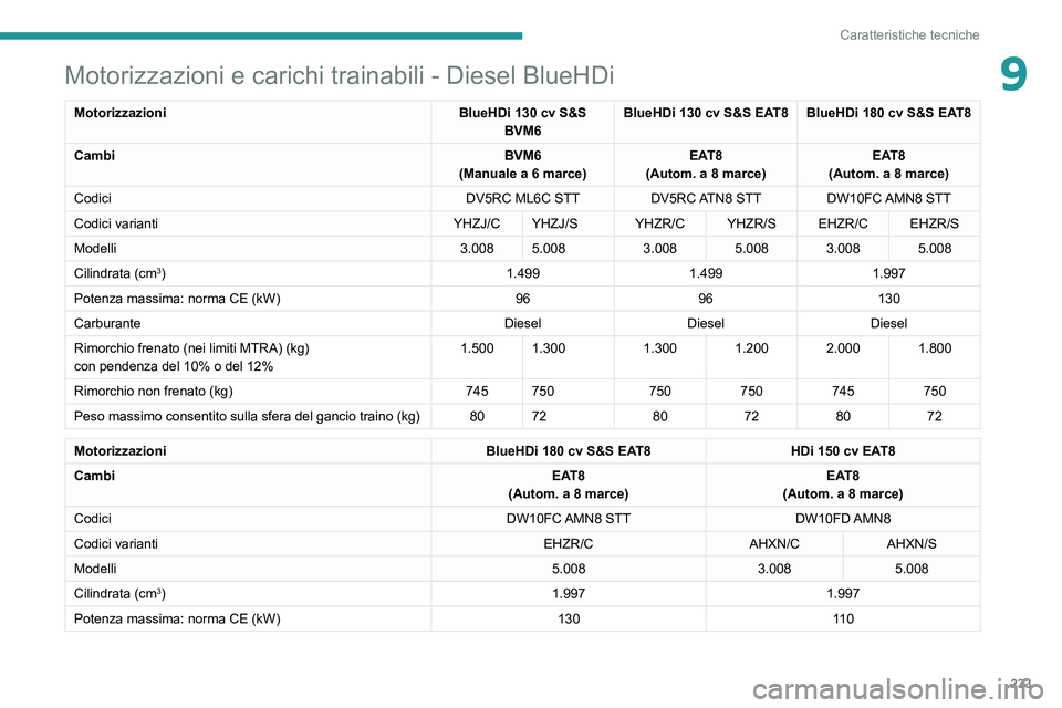 PEUGEOT 5008 2021 Manuale duso (in Italian) 233
Caratteristiche tecniche
9Motorizzazioni e carichi trainabili - Diesel BlueHDi
MotorizzazioniBlueHDi 130 cv S&S
BVM6 BlueHDi 130 cv S&S EAT8 BlueHDi 180 cv S&S EAT8
Cambi BVM6
(Manuale a 6 marce) PEUGEOT 5008 2021 Manuale duso (in Italian) 233
Caratteristiche tecniche
9Motorizzazioni e carichi trainabili - Diesel BlueHDi
MotorizzazioniBlueHDi 130 cv S&S
BVM6 BlueHDi 130 cv S&S EAT8 BlueHDi 180 cv S&S EAT8
Cambi BVM6
(Manuale a 6 marce)