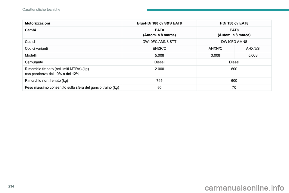 PEUGEOT 5008 2021 Manuale duso (in Italian) 234
Caratteristiche tecniche
MotorizzazioniBlueHDi 180 cv S&S EAT8HDi 150 cv EAT8
Cambi EAT8
(Autom. a 8 marce) EAT8
(Autom. a 8 marce)
Codici DW10FC AMN8 STTDW10FD AMN8
Codici varianti EHZR/CAHXN/CA PEUGEOT 5008 2021 Manuale duso (in Italian) 234
Caratteristiche tecniche
MotorizzazioniBlueHDi 180 cv S&S EAT8HDi 150 cv EAT8
Cambi EAT8
(Autom. a 8 marce) EAT8
(Autom. a 8 marce)
Codici DW10FC AMN8 STTDW10FD AMN8
Codici varianti EHZR/CAHXN/CA