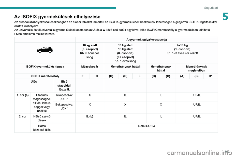 PEUGEOT 5008 2021 Kezelési útmutató (in Hungarian) 109
Seguridad
5Az ISOFIX gyermekülések elhelyezése
Az európai szabályozással összhangban az alábbi táblázat ismerteti az ISOFIX gyermekülések beszerelési lehetőségeit a gépjármű ISOF PEUGEOT 5008 2021 Kezelési útmutató (in Hungarian) 109
Seguridad
5Az ISOFIX gyermekülések elhelyezése
Az európai szabályozással összhangban az alábbi táblázat ismerteti az ISOFIX gyermekülések beszerelési lehetőségeit a gépjármű ISOF