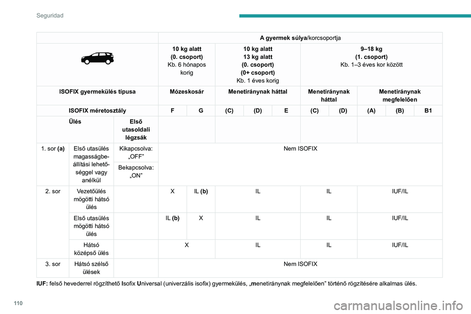 PEUGEOT 5008 2021 Kezelési útmutató (in Hungarian) 11 0
Seguridad
IL: felső hevederrel vagy tartólábbal rögzíthető Isofix Semi-Universal (féluniverzális isofix) gyermekülés:
– „menetiránynak háttal”, felső hevederrel vagy kitámas PEUGEOT 5008 2021 Kezelési útmutató (in Hungarian) 11 0
Seguridad
IL: felső hevederrel vagy tartólábbal rögzíthető Isofix Semi-Universal (féluniverzális isofix) gyermekülés:
– „menetiránynak háttal”, felső hevederrel vagy kitámas