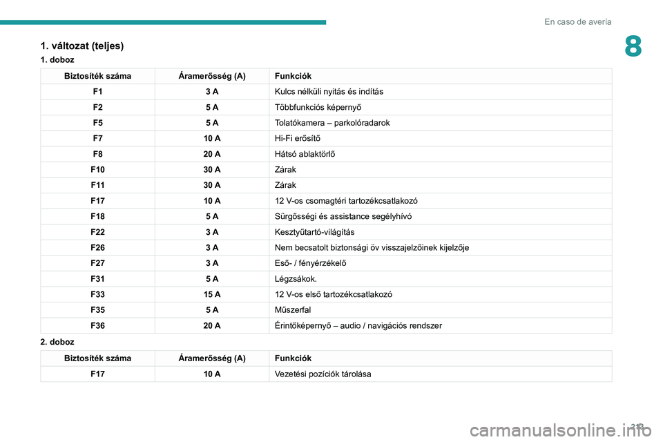 PEUGEOT 5008 2021 Kezelési útmutató (in Hungarian) 213
En caso de avería
81. változat (teljes)
1. doboz
Biztosíték számaÁramerősség (A)Funkciók
F1 3 AKulcs nélküli nyitás és indítás
F2 5 ATöbbfunkciós képernyő
F5 5 ATolatókamera PEUGEOT 5008 2021 Kezelési útmutató (in Hungarian) 213
En caso de avería
81. változat (teljes)
1. doboz
Biztosíték számaÁramerősség (A)Funkciók
F1 3 AKulcs nélküli nyitás és indítás
F2 5 ATöbbfunkciós képernyő
F5 5 ATolatókamera