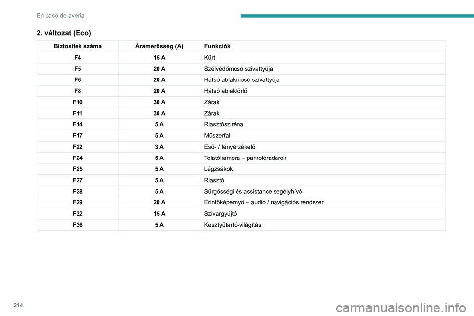 PEUGEOT 5008 2021 Kezelési útmutató (in Hungarian) 214
En caso de avería
2. változat (Eco)
Biztosíték számaÁramerősség (A)Funkciók
F4 15 AKürt
F5 20 ASzélvédőmosó szivattyúja
F6 20 AHátsó ablakmosó szivattyúja
F8 20 AHátsó ablakt PEUGEOT 5008 2021 Kezelési útmutató (in Hungarian) 214
En caso de avería
2. változat (Eco)
Biztosíték számaÁramerősség (A)Funkciók
F4 15 AKürt
F5 20 ASzélvédőmosó szivattyúja
F6 20 AHátsó ablakmosó szivattyúja
F8 20 AHátsó ablakt