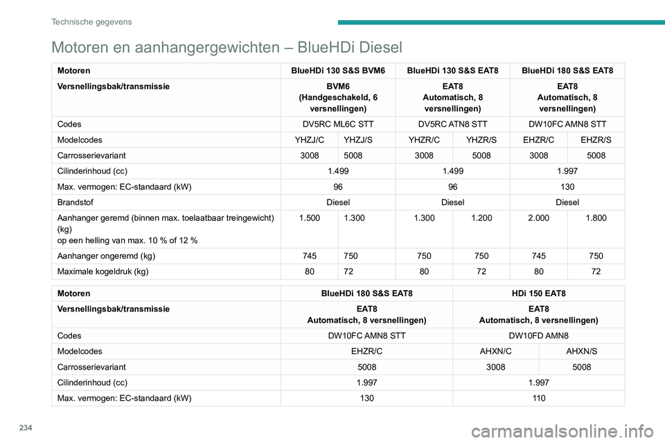 PEUGEOT 5008 2021 Instructieboekje (in Dutch) 234
Technische gegevens
Motoren en aanhangergewichten – BlueHDi Diesel
MotorenBlueHDi 130 S&S BVM6 BlueHDi 130 S&S EAT8 BlueHDi 180 S&S EAT8
Versnellingsbak/transmissie BVM6
(Handgeschakeld, 6 vers PEUGEOT 5008 2021 Instructieboekje (in Dutch) 234
Technische gegevens
Motoren en aanhangergewichten – BlueHDi Diesel
MotorenBlueHDi 130 S&S BVM6 BlueHDi 130 S&S EAT8 BlueHDi 180 S&S EAT8
Versnellingsbak/transmissie BVM6
(Handgeschakeld, 6 vers