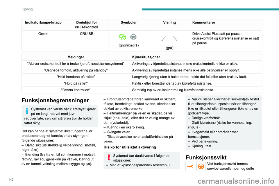 PEUGEOT 5008 2021 Instruksjoner for bruk (in Norwegian) 140
Kjøring
Indikatorlampe-knapp Dreiehjul for cruisekontrollSymboler
Visning Kommentarer
Grønn CRUISE
(grønn)/(grå)
(grå)Drive Assist Plus satt på pause:
cruisekontroll og kjørefeltas PEUGEOT 5008 2021 Instruksjoner for bruk (in Norwegian) 140
Kjøring
Indikatorlampe-knapp Dreiehjul for cruisekontrollSymboler
Visning Kommentarer
Grønn CRUISE
(grønn)/(grå)
(grå)Drive Assist Plus satt på pause:
cruisekontroll og kjørefeltas