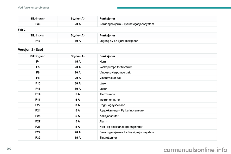 PEUGEOT 5008 2021 Instruksjoner for bruk (in Norwegian) 200
Ved funksjonsproblemer
Sikringer i motorrom
Sikringsboksen er plassert i motorrommet, i
nærheten av batteriet.
Versjon 1 (Full)
Felt 1Sikringsnr. Styrke (A)Funksjoner
F14 15 AVindusspylerpumpe.
PEUGEOT 5008 2021 Instruksjoner for bruk (in Norwegian) 200
Ved funksjonsproblemer
Sikringer i motorrom
Sikringsboksen er plassert i motorrommet, i
nærheten av batteriet.
Versjon 1 (Full)
Felt 1Sikringsnr. Styrke (A)Funksjoner
F14 15 AVindusspylerpumpe.