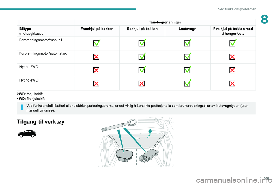 PEUGEOT 5008 2021 Instruksjoner for bruk (in Norwegian) 209
Ved funksjonsproblemer
8Tauebegrensninger
Biltype
(motor/girkasse) Framhjul på bakken Bakhjul på bakken
Lastevogn Fire hjul på bakken med
tilhengerfeste
Forbrenningsmotor/manuell
Fo PEUGEOT 5008 2021 Instruksjoner for bruk (in Norwegian) 209
Ved funksjonsproblemer
8Tauebegrensninger
Biltype
(motor/girkasse) Framhjul på bakken Bakhjul på bakken
Lastevogn Fire hjul på bakken med
tilhengerfeste
Forbrenningsmotor/manuell
Fo