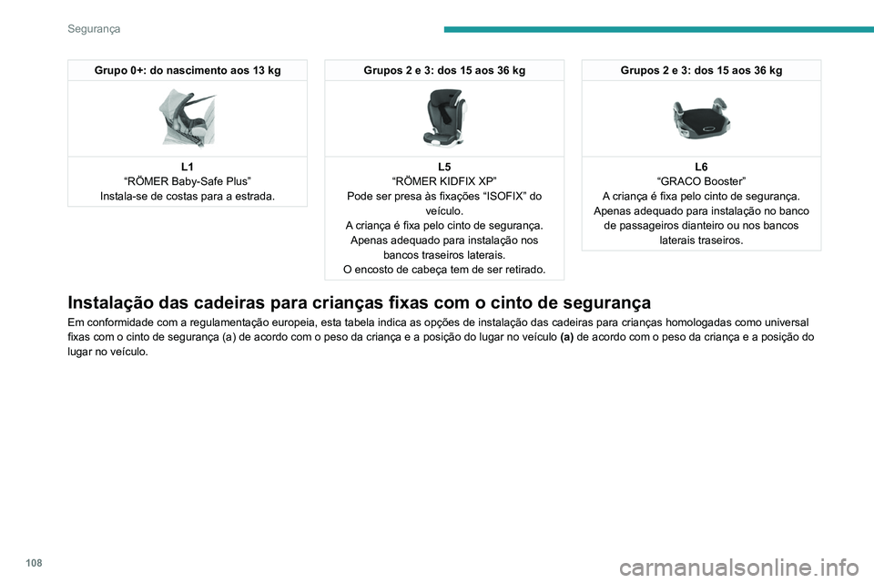 PEUGEOT 5008 2021 Manual de utilização (in Portuguese) 108
Segurança
Grupo 0+: do nascimento aos 13 kg
L1
“RÖMER Baby-Safe Plus”
Instala-se de costas para a estrada.
Grupos 2 e 3: dos 15 aos 36 kg
L5
“RÖMER KIDFIX XP”
Pode ser presa às f PEUGEOT 5008 2021 Manual de utilização (in Portuguese) 108
Segurança
Grupo 0+: do nascimento aos 13 kg
L1
“RÖMER Baby-Safe Plus”
Instala-se de costas para a estrada.
Grupos 2 e 3: dos 15 aos 36 kg
L5
“RÖMER KIDFIX XP”
Pode ser presa às f