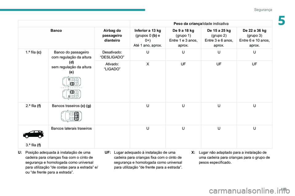 PEUGEOT 5008 2021 Manual de utilização (in Portuguese) 109
Segurança
5Peso da criança/idade indicativa
Banco Airbag do
passageiro dianteiro Inferior a 13 kg
(grupos 0 (b) e 0+)
Até 1 ano, aprox. De 9 a 18
kg
(grupo 1)
Entre 1 e 3 anos, aprox. De PEUGEOT 5008 2021 Manual de utilização (in Portuguese) 109
Segurança
5Peso da criança/idade indicativa
Banco Airbag do
passageiro dianteiro Inferior a 13 kg
(grupos 0 (b) e 0+)
Até 1 ano, aprox. De 9 a 18
kg
(grupo 1)
Entre 1 e 3 anos, aprox. De