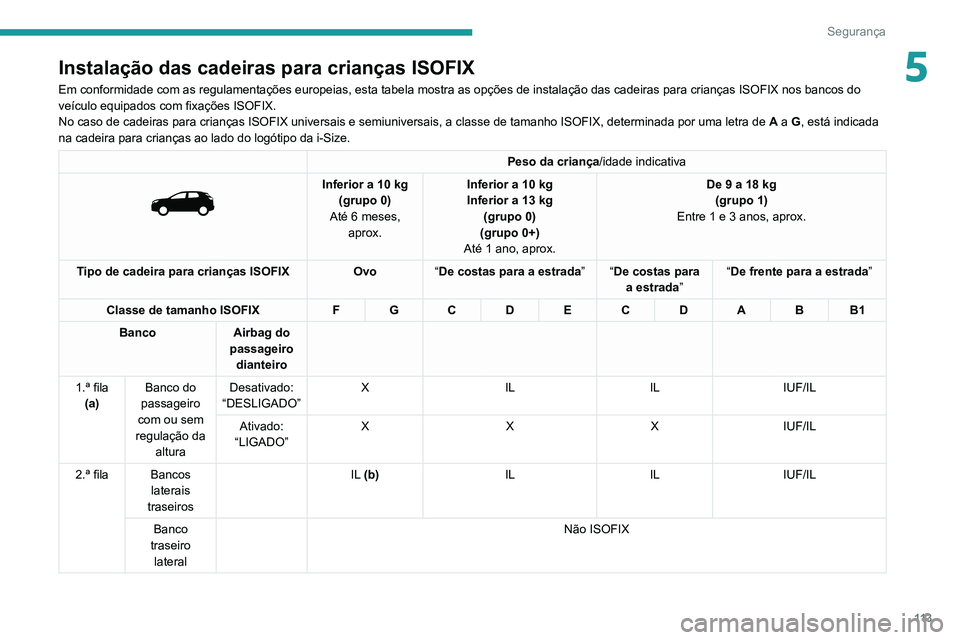 PEUGEOT 5008 2021 Manual de utilização (in Portuguese) 11 3
Segurança
5Instalação das cadeiras para crianças ISOFIX
Em conformidade com as regulamentações europeias, esta tabela most\
ra as opções de instalação das cadeiras para crianças ISO\
F PEUGEOT 5008 2021 Manual de utilização (in Portuguese) 11 3
Segurança
5Instalação das cadeiras para crianças ISOFIX
Em conformidade com as regulamentações europeias, esta tabela most\
ra as opções de instalação das cadeiras para crianças ISO\
F