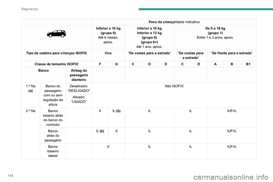 PEUGEOT 5008 2021 Manual de utilização (in Portuguese) 11 4
Segurança
Peso da criança/idade indicativa
Inferior a 10 kg(grupo 0)
Até 6 meses, aprox. Inferior a 10 kg
Inferior a 13 kg
(grupo 0)
(grupo 0+)
Até 1 ano, aprox. De 9 a 18
kg
(grupo 1) PEUGEOT 5008 2021 Manual de utilização (in Portuguese) 11 4
Segurança
Peso da criança/idade indicativa
Inferior a 10 kg(grupo 0)
Até 6 meses, aprox. Inferior a 10 kg
Inferior a 13 kg
(grupo 0)
(grupo 0+)
Até 1 ano, aprox. De 9 a 18
kg
(grupo 1)