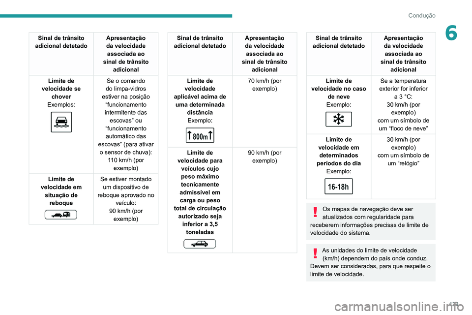 PEUGEOT 5008 2021 Manual de utilização (in Portuguese) 139
Condução
6Sinal de trânsito
adicional detetado Apresentação
da velocidade
associada ao
sinal de trânsito adicional
Limite de
velocidade se chover
Exemplos:
Se o comando
do limpa- PEUGEOT 5008 2021 Manual de utilização (in Portuguese) 139
Condução
6Sinal de trânsito
adicional detetado Apresentação
da velocidade
associada ao
sinal de trânsito adicional
Limite de
velocidade se chover
Exemplos:
Se o comando
do limpa-