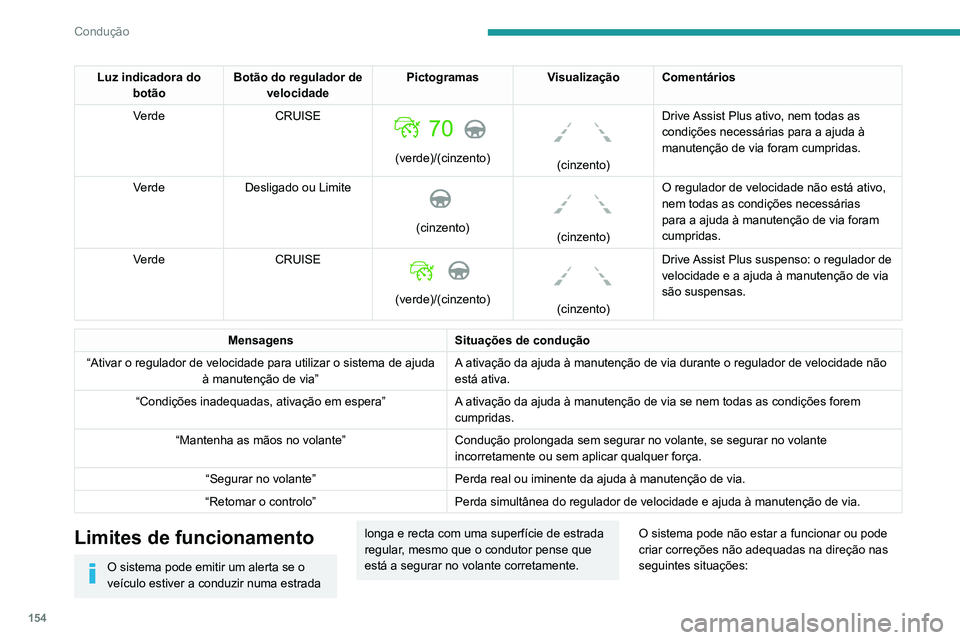 PEUGEOT 5008 2021 Manual de utilização (in Portuguese) 154
Condução
Luz indicadora do botão Botão do regulador de
velocidade Pictogramas
Visualização Comentários
Verde CRUISE
(verde)/(cinzento)
(cinzento)Drive Assist Plus ativo, nem todas PEUGEOT 5008 2021 Manual de utilização (in Portuguese) 154
Condução
Luz indicadora do botão Botão do regulador de
velocidade Pictogramas
Visualização Comentários
Verde CRUISE
(verde)/(cinzento)
(cinzento)Drive Assist Plus ativo, nem todas