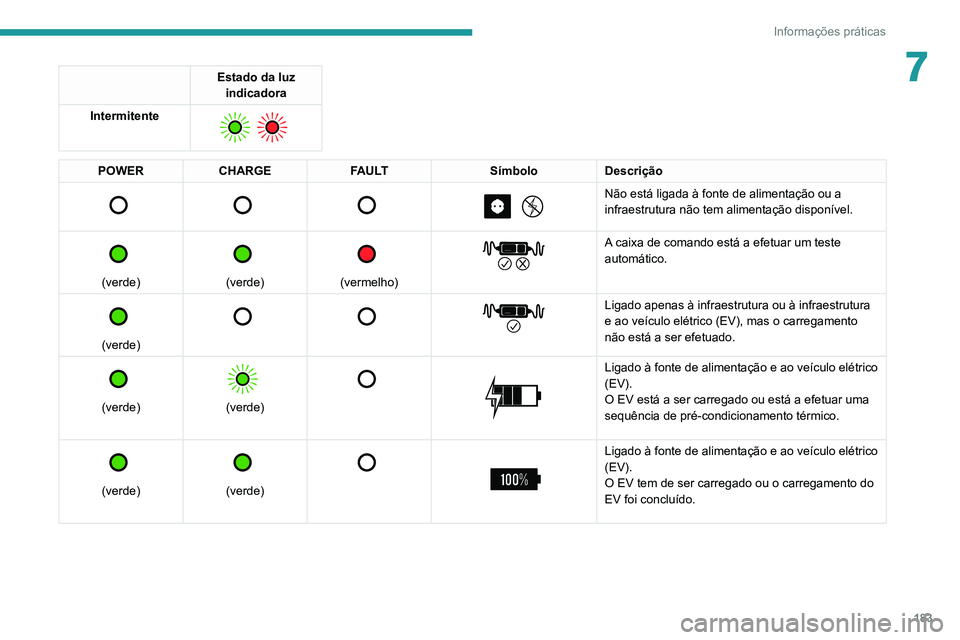 PEUGEOT 5008 2021 Manual de utilização (in Portuguese) 183
Informações práticas
7Estado da luz indicadora
Intermitente
POWER CHARGE FAULT SímboloDescrição
Não está ligada à fonte de alimentação ou a
infraestrutura não tem alim PEUGEOT 5008 2021 Manual de utilização (in Portuguese) 183
Informações práticas
7Estado da luz indicadora
Intermitente
POWER CHARGE FAULT SímboloDescrição
Não está ligada à fonte de alimentação ou a
infraestrutura não tem alim