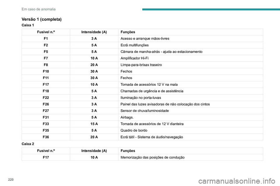PEUGEOT 5008 2021 Manual de utilização (in Portuguese) 220
Em caso de anomalia
Versão 2 (Eco)
Fusível n.ºIntensidade (A) Funções
F4 15 AAvisador sonoro
F5 20 ABomba de lavagem do para-brisas
F6 20 ABomba do lava-vidros traseiro
F8 20 ALimpa-para-bris PEUGEOT 5008 2021 Manual de utilização (in Portuguese) 220
Em caso de anomalia
Versão 2 (Eco)
Fusível n.ºIntensidade (A) Funções
F4 15 AAvisador sonoro
F5 20 ABomba de lavagem do para-brisas
F6 20 ABomba do lava-vidros traseiro
F8 20 ALimpa-para-bris