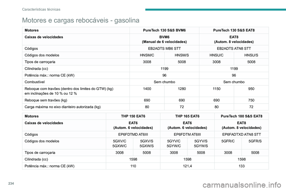 PEUGEOT 5008 2021 Manual de utilização (in Portuguese) 234
Características técnicas
Motores e cargas rebocáveis - gasolina
MotoresPureTech 130 S&S BVM6PureTech 130 S&S EAT8
Caixas de velocidades BVM6
(Manual de 6 velocidades) EAT8
(Autom. 8 velocidades PEUGEOT 5008 2021 Manual de utilização (in Portuguese) 234
Características técnicas
Motores e cargas rebocáveis - gasolina
MotoresPureTech 130 S&S BVM6PureTech 130 S&S EAT8
Caixas de velocidades BVM6
(Manual de 6 velocidades) EAT8
(Autom. 8 velocidades