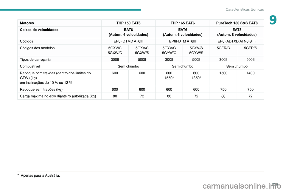 PEUGEOT 5008 2021 Manual de utilização (in Portuguese) 235
Características técnicas
9MotoresTHP 150 EAT6THP 165 EAT6PureTech 180 S&S EAT8
Caixas de velocidades EAT6
(Autom. 6 velocidades) EAT6
(Autom. 6 velocidades) EAT8
(Autom. 8 velocidades)
Códigos PEUGEOT 5008 2021 Manual de utilização (in Portuguese) 235
Características técnicas
9MotoresTHP 150 EAT6THP 165 EAT6PureTech 180 S&S EAT8
Caixas de velocidades EAT6
(Autom. 6 velocidades) EAT6
(Autom. 6 velocidades) EAT8
(Autom. 8 velocidades)
Códigos