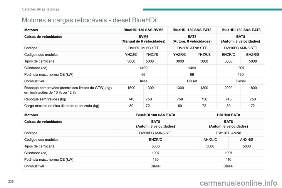 PEUGEOT 5008 2021 Manual de utilização (in Portuguese) 236
Características técnicas
Motores e cargas rebocáveis - diesel BlueHDi
MotoresBlueHDi 130 S&S BVM6 BlueHDi 130 S&S EAT8 BlueHDi 180 S&S EAT8
Caixas de velocidades BVM6
(Manual de 6 velocidades) PEUGEOT 5008 2021 Manual de utilização (in Portuguese) 236
Características técnicas
Motores e cargas rebocáveis - diesel BlueHDi
MotoresBlueHDi 130 S&S BVM6 BlueHDi 130 S&S EAT8 BlueHDi 180 S&S EAT8
Caixas de velocidades BVM6
(Manual de 6 velocidades)