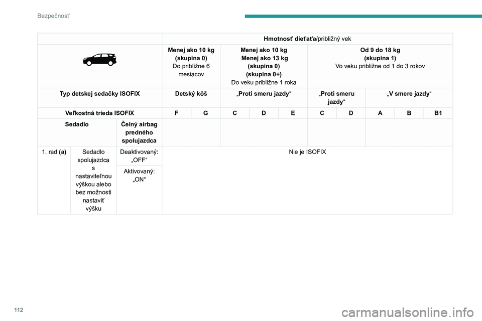PEUGEOT 5008 2021 Návod na použitie (in Slovakian) 11 2
Bezpečnosť
Hmotnosť dieťaťa/približný vek
Menej ako 10 kg(skupina 0)
Do približne 6 mesiacovMenej ako 10 kg Menej ako 13 kg(skupina 0)
(skupina 0+)
Do veku približne 1 roka
Od 9 do 1 PEUGEOT 5008 2021 Návod na použitie (in Slovakian) 11 2
Bezpečnosť
Hmotnosť dieťaťa/približný vek
Menej ako 10 kg(skupina 0)
Do približne 6 mesiacovMenej ako 10 kg Menej ako 13 kg(skupina 0)
(skupina 0+)
Do veku približne 1 roka
Od 9 do 1