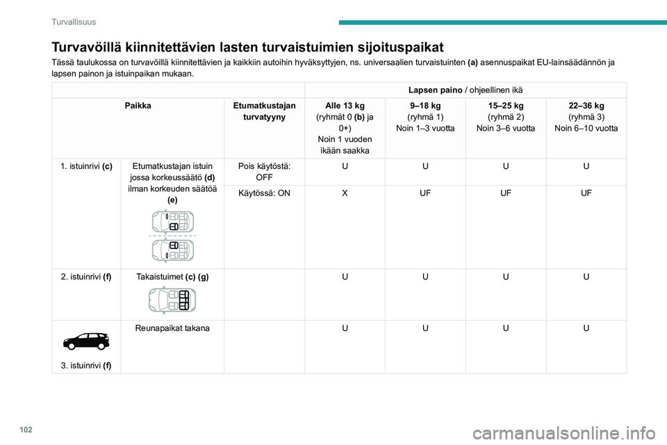 PEUGEOT 5008 2021  Omistajan Käsikirja (in Finnish) 102
Turvallisuus
Turvavöillä kiinnitettävien lasten turvaistuimien sijoituspaikat\
Tässä taulukossa on turvavöillä kiinnitettävien ja kaikki\
in autoihin hyväksyttyjen, ns. universaalien tur