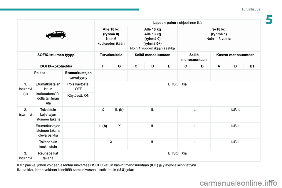 PEUGEOT 5008 2021  Omistajan Käsikirja (in Finnish) 107
Turvallisuus
5Lapsen paino / ohjeellinen ikä 
 
Alle 10 kg
(ryhmä 0) Noin 6 
kuukauden ikään Alle 10
  kg
Alle 13   kg 
(ryhmä 0)
(ryhmä 0+)
Noin 1 vuoden ikään saakka 9–18 kg
(ryhmä 1)