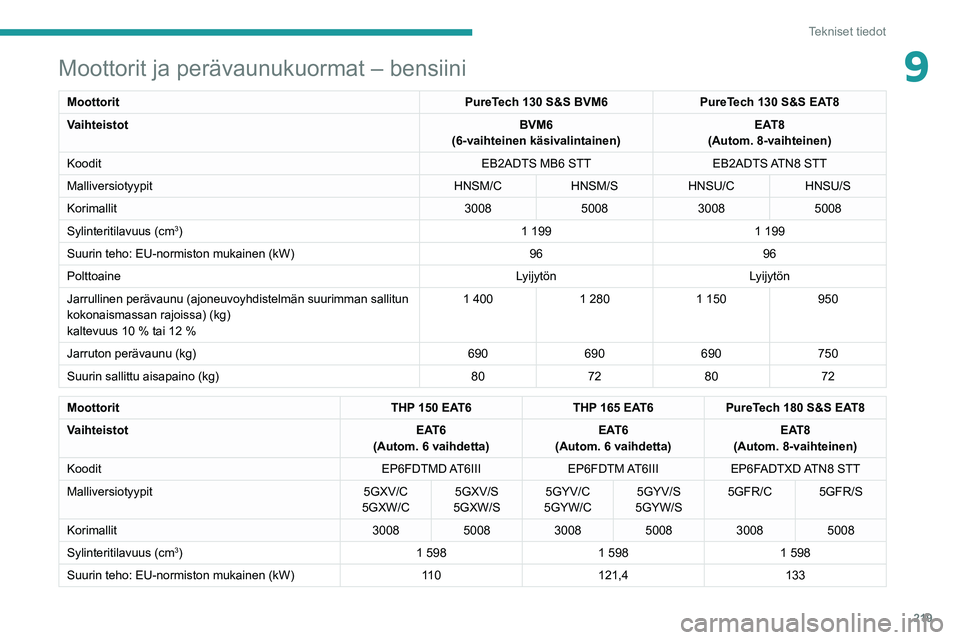 PEUGEOT 5008 2021  Omistajan Käsikirja (in Finnish) 219
Tekniset tiedot
9Moottorit ja perävaunukuormat – bensiini
MoottoritPureTech 130 S&S BVM6PureTech 130 S&S EAT8
Vaihteistot BVM6
(6-vaihteinen käsivalintainen) EAT8
(Autom. 8-vaihteinen)
Koodit 