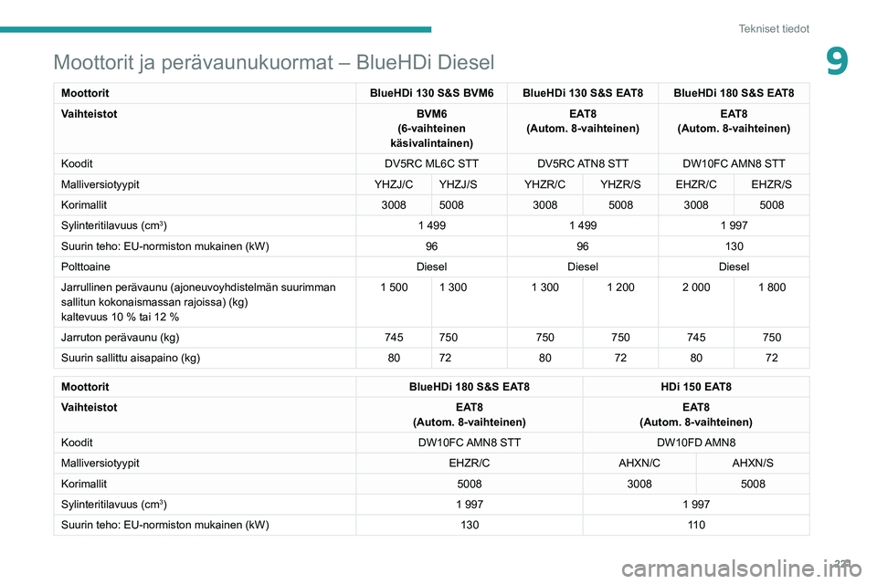 PEUGEOT 5008 2021  Omistajan Käsikirja (in Finnish) 221
Tekniset tiedot
9Moottorit ja perävaunukuormat – BlueHDi Diesel
MoottoritBlueHDi 130 S&S BVM6 BlueHDi 130 S&S EAT8 BlueHDi 180 S&S EAT8
Vaihteistot BVM6
(6-vaihteinen 
käsivalintainen) EAT8
(A