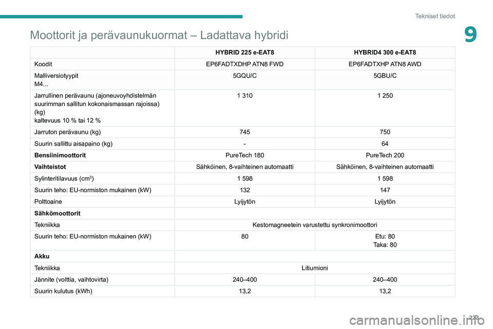 PEUGEOT 5008 2021  Omistajan Käsikirja (in Finnish) 223
Tekniset tiedot
9Moottorit ja perävaunukuormat – Ladattava hybridi
HYBRID 225 e-EAT8HYBRID4   300 e-EAT8
Koodit EP6FADTXDHP ATN8  FWDEP6FADTXHP ATN8 AWD
Malliversiotyypit
M4... 5GQU/C
5GBU/C
Ja