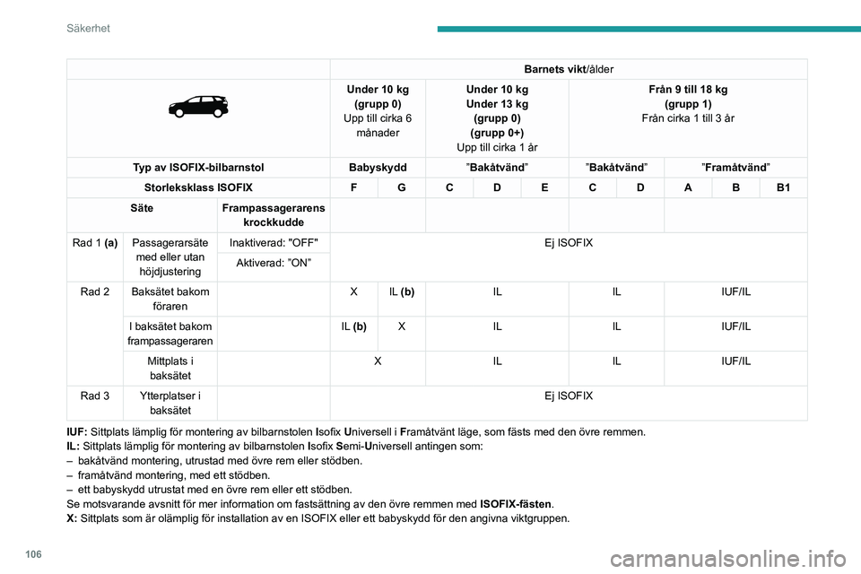 PEUGEOT 5008 2021 Bruksanvisningar (in Swedish) 106
Säkerhet
Barnets vikt/ålder
Under 10 kg
(grupp 0)
Upp till cirka 6 månader Under 10
kg
Under 13 kg
(grupp 0)
(grupp 0+)
Upp till cirka 1 år Från 9 till 18 kg
(grupp 1)
Från cirka 1 PEUGEOT 5008 2021 Bruksanvisningar (in Swedish) 106
Säkerhet
Barnets vikt/ålder
Under 10 kg
(grupp 0)
Upp till cirka 6 månader Under 10
kg
Under 13 kg
(grupp 0)
(grupp 0+)
Upp till cirka 1 år Från 9 till 18 kg
(grupp 1)
Från cirka 1