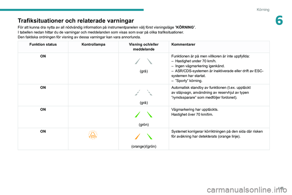 PEUGEOT 5008 2021 Bruksanvisningar (in Swedish) 145
Körning
6Trafiksituationer och relaterade varningar
För att kunna dra nytta av all nödvändig information på inst\
rumentpanelen välj först visningsläge ”KÖRNING”.
I tabellen nedan hit PEUGEOT 5008 2021 Bruksanvisningar (in Swedish) 145
Körning
6Trafiksituationer och relaterade varningar
För att kunna dra nytta av all nödvändig information på inst\
rumentpanelen välj först visningsläge ”KÖRNING”.
I tabellen nedan hit