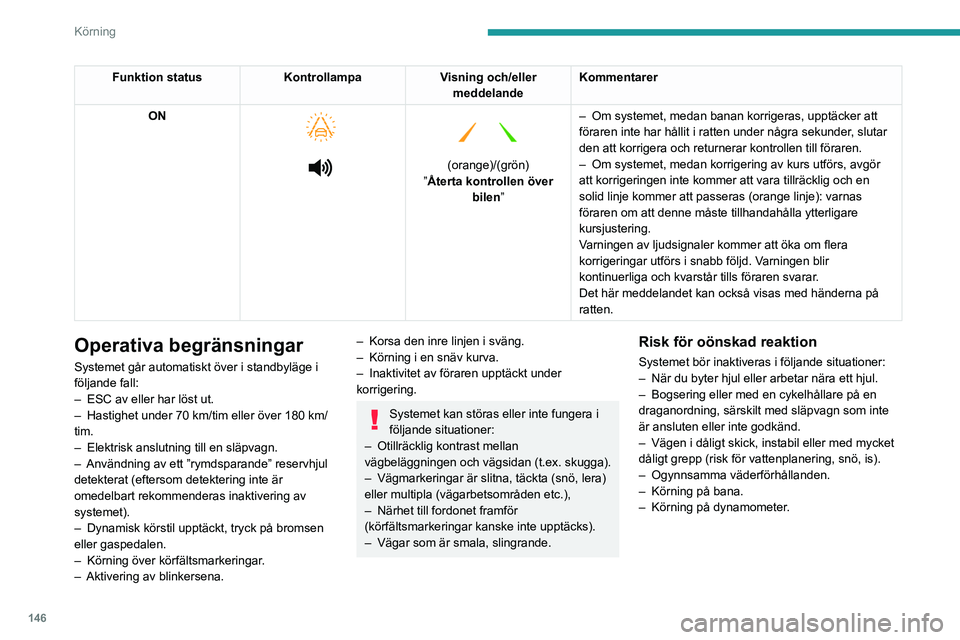 PEUGEOT 5008 2021 Bruksanvisningar (in Swedish) 146
Körning
Funktion statusKontrollampaVisning och/eller
meddelande Kommentarer
ON
(orange)/(grön)
”Återta kontrollen över bilen” –
Om systemet, medan banan korrigeras, uppt PEUGEOT 5008 2021 Bruksanvisningar (in Swedish) 146
Körning
Funktion statusKontrollampaVisning och/eller
meddelande Kommentarer
ON
(orange)/(grön)
”Återta kontrollen över bilen” –
Om systemet, medan banan korrigeras, uppt